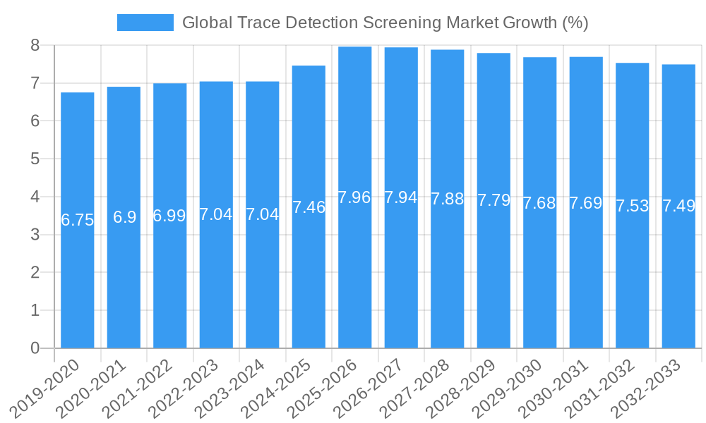 Global Trace Detection Screening Market Growth