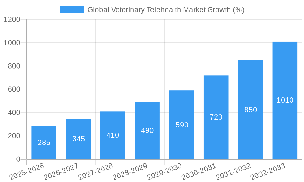 Global Veterinary Telehealth Market Growth