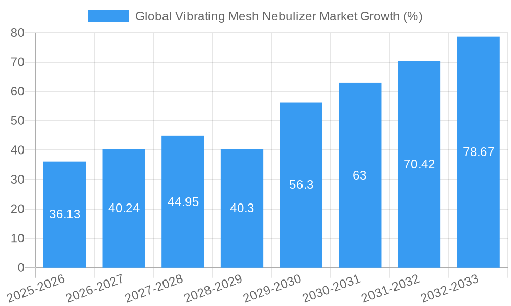 Global Vibrating Mesh Nebulizer Market Growth