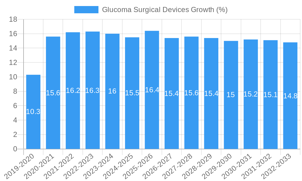 Glucoma Surgical Devices Growth