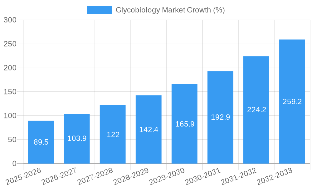 Glycobiology Market Growth