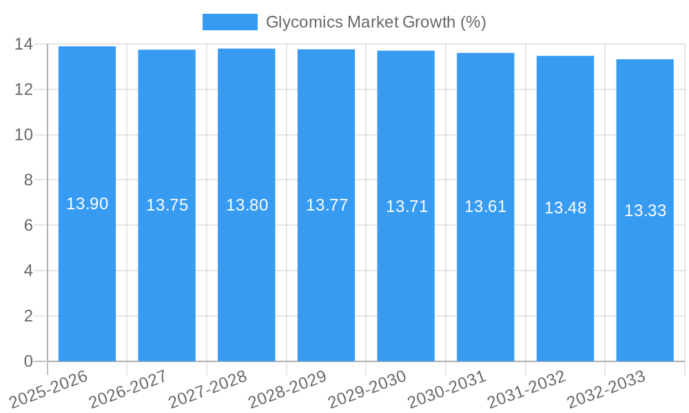 Glycomics Market Growth