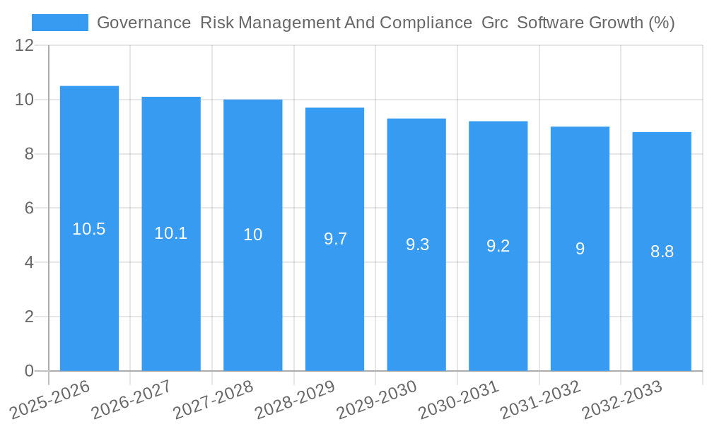 Governance  Risk Management And Compliance  Grc  Software Growth