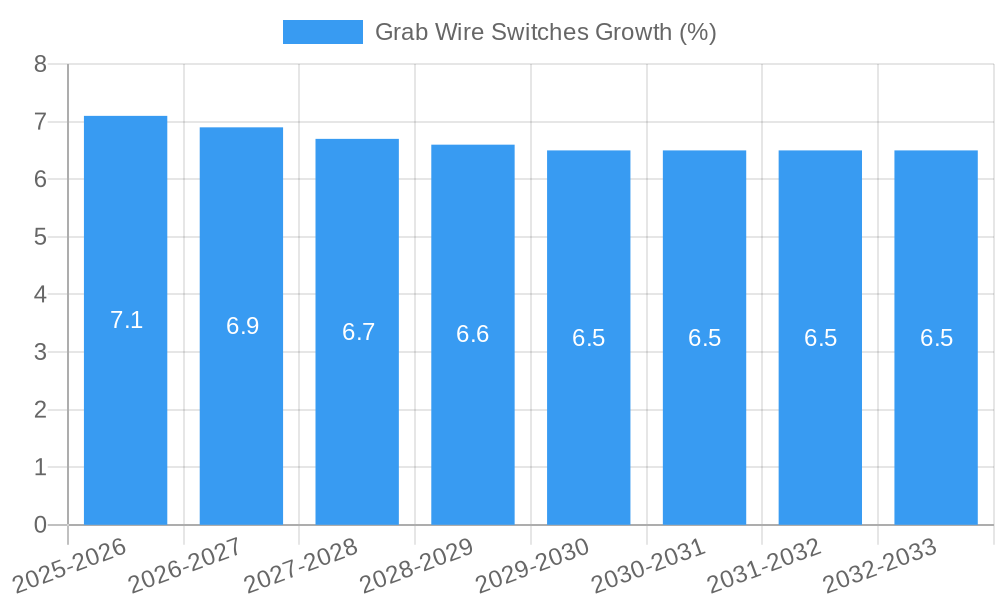 Grab Wire Switches Growth