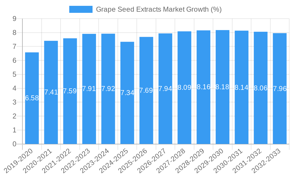 Grape Seed Extracts Market Growth