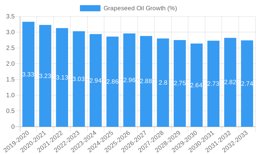 Grapeseed Oil Growth