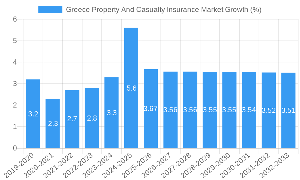 Greece Property And Casualty Insurance Market Growth