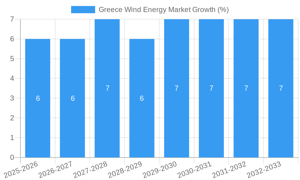Greece Wind Energy Market Growth