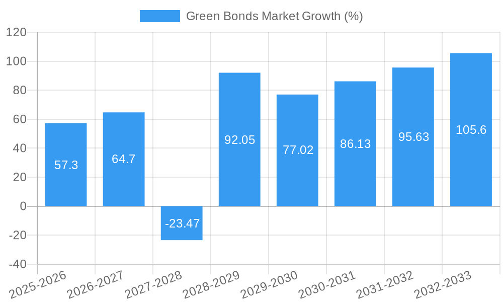 Green Bonds Market Growth