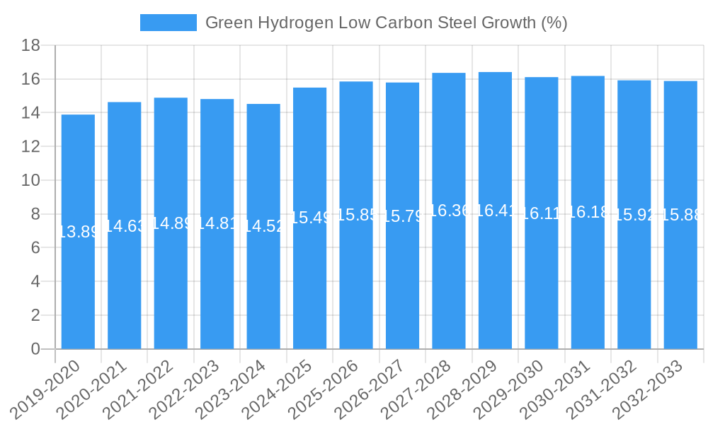 Green Hydrogen Low Carbon Steel Growth