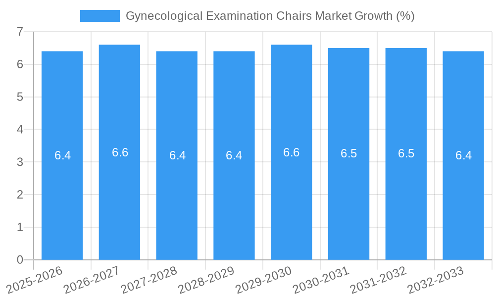 Gynecological Examination Chairs Market Growth