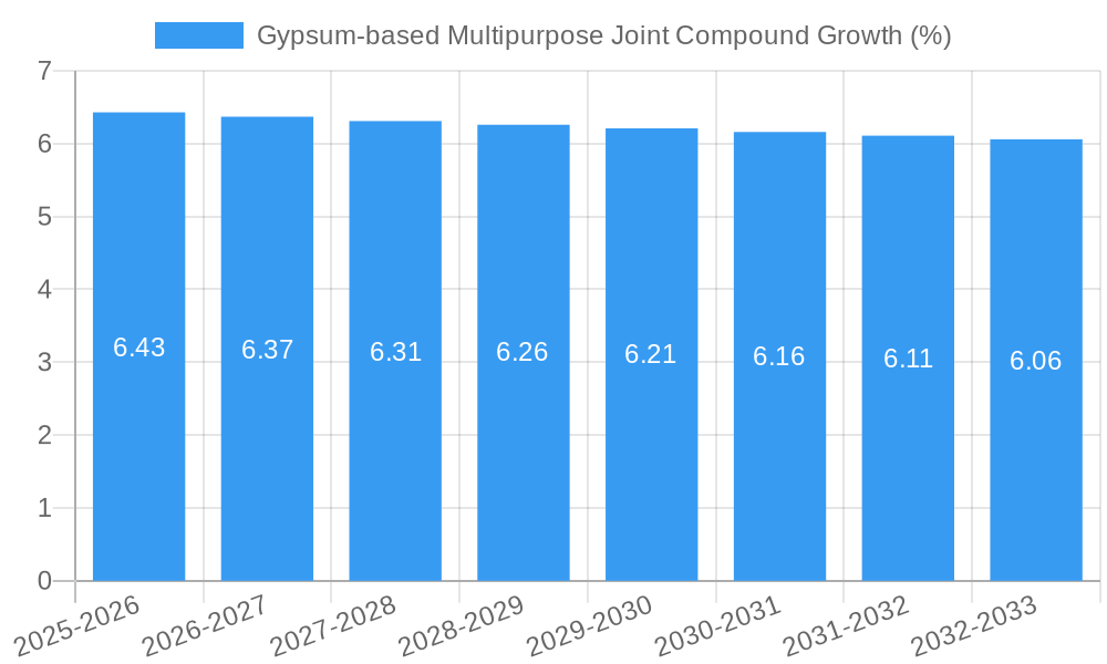Gypsum-based Multipurpose Joint Compound Growth