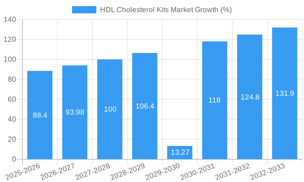HDL Cholesterol Kits Market Growth