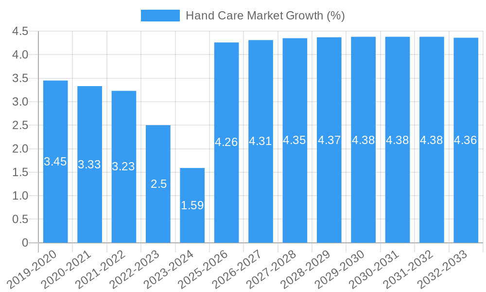 Hand Care Market Growth