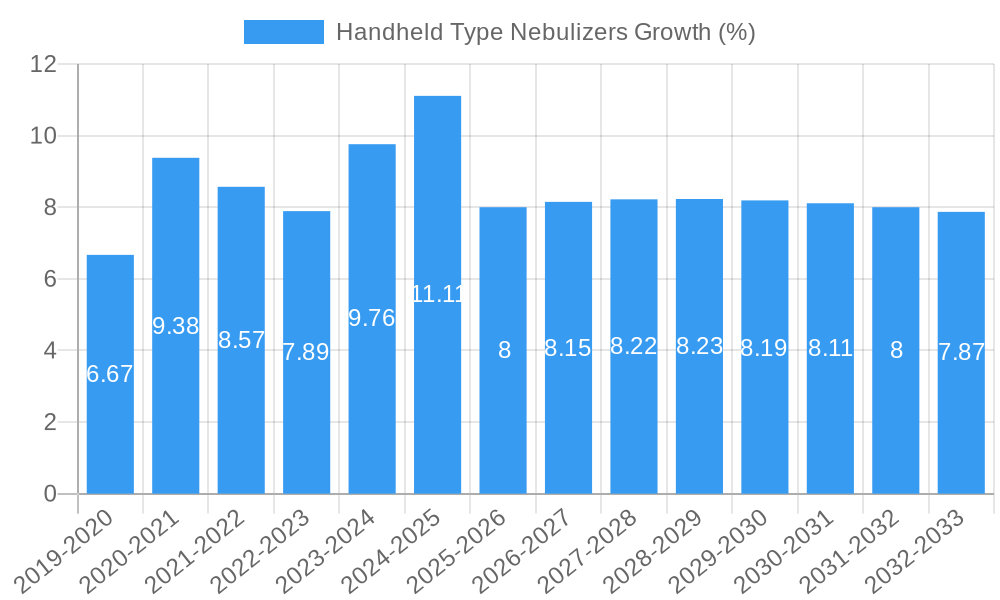 Handheld Type Nebulizers Growth