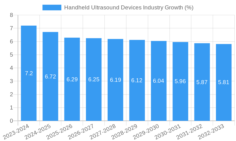 Handheld Ultrasound Devices Industry Growth