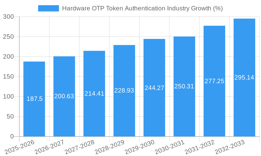 Hardware OTP Token Authentication Industry Growth
