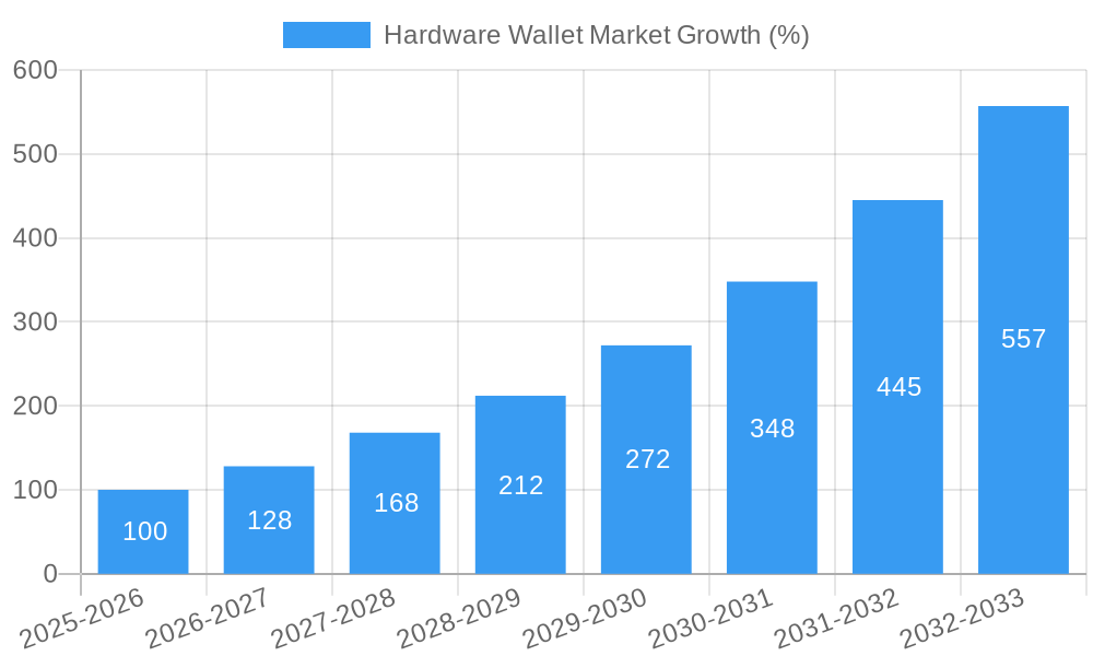 Hardware Wallet Market Growth