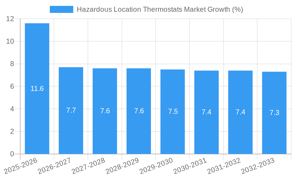 Hazardous Location Thermostats Market Growth