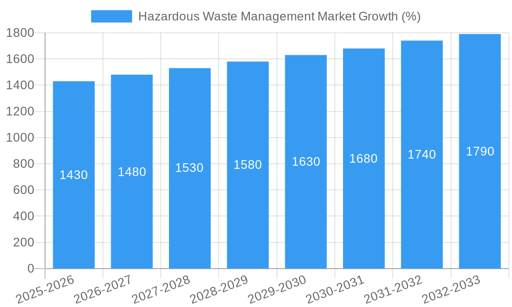 Hazardous Waste Management Market Growth