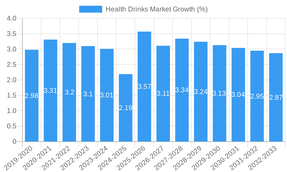 Health Drinks Market Growth