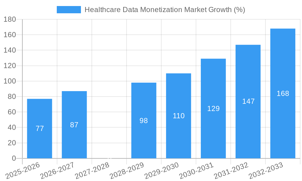 Healthcare Data Monetization Market Growth