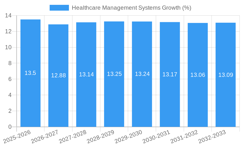 Healthcare Management Systems Growth
