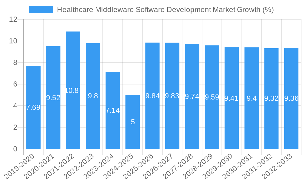 Healthcare Middleware Software Development Market Growth