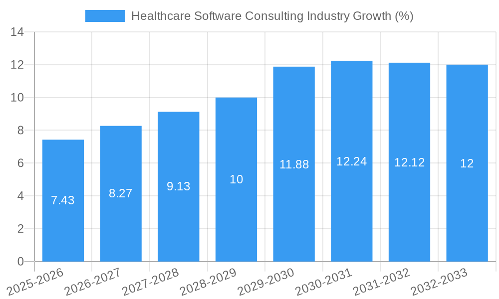 Healthcare Software Consulting Industry Growth
