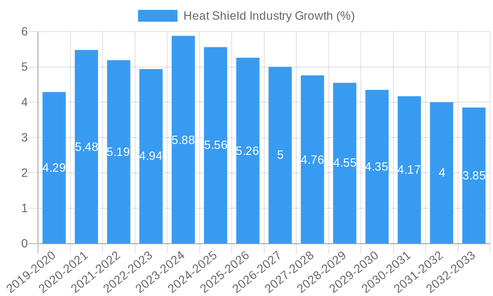 Heat Shield Industry Growth