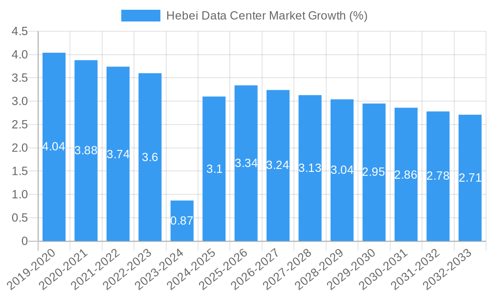 Hebei Data Center Market Growth