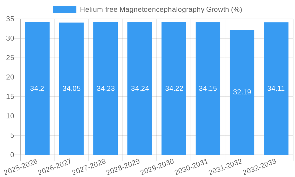 Helium-free Magnetoencephalography Growth