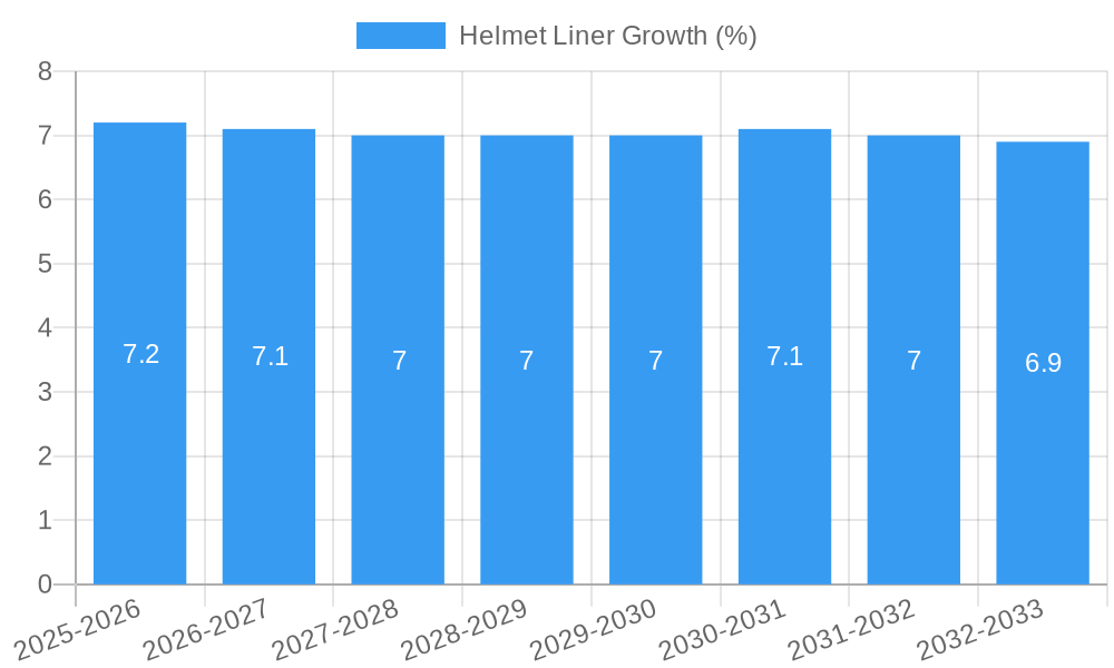 Helmet Liner Growth
