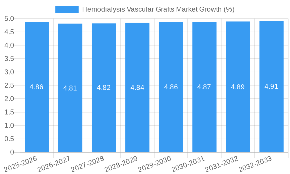 Hemodialysis Vascular Grafts Market Growth