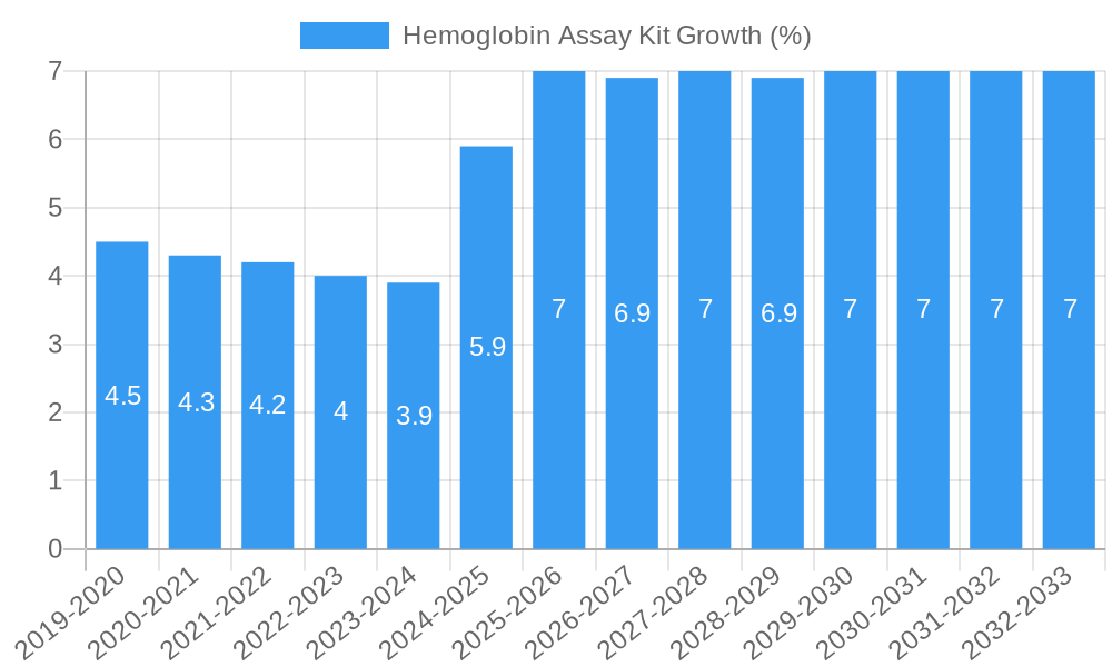 Hemoglobin Assay Kit Growth