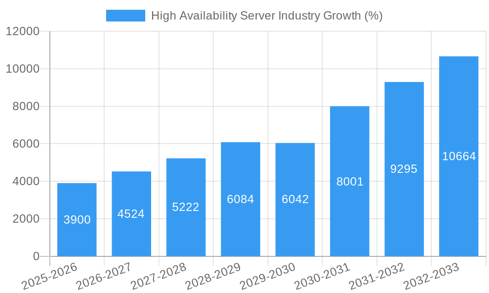 High Availability Server Industry Growth