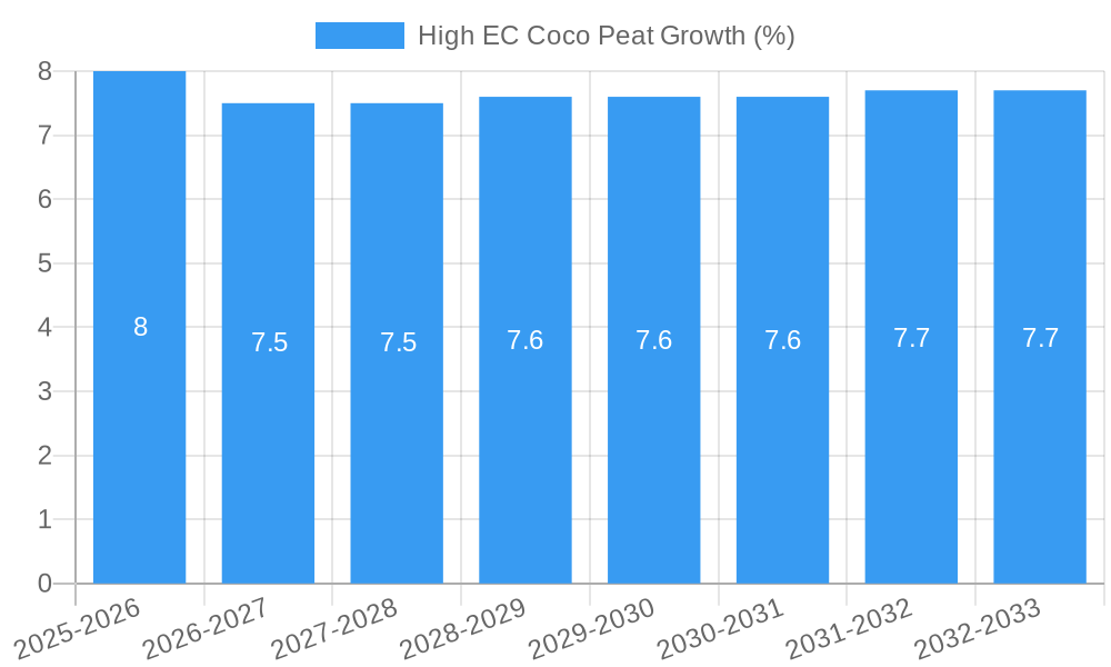 High EC Coco Peat Growth