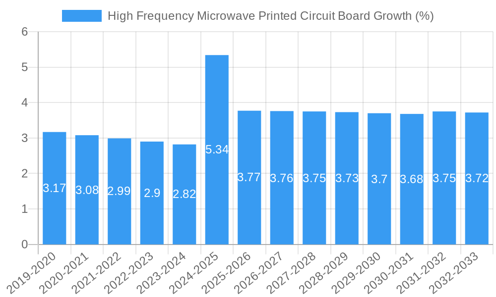 High Frequency Microwave Printed Circuit Board Growth
