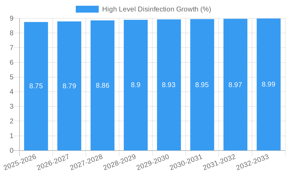 High Level Disinfection Growth