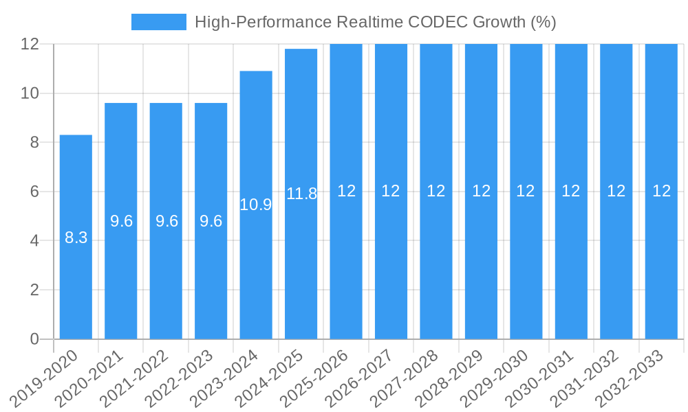 High-Performance Realtime CODEC Growth