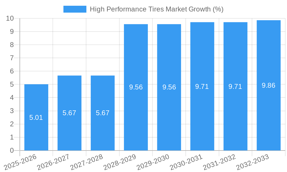 High Performance Tires Market Growth