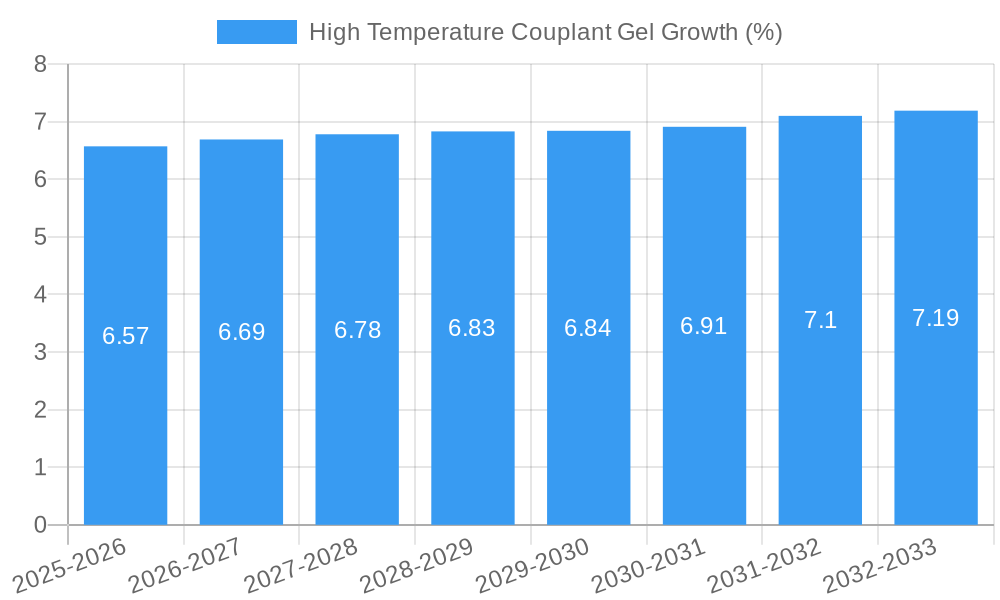 High Temperature Couplant Gel Growth