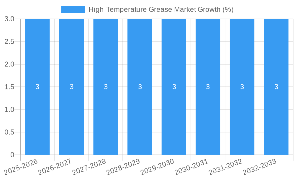 High-Temperature Grease Market Growth