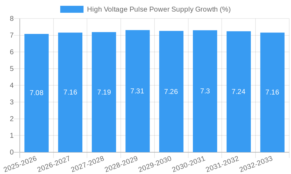 High Voltage Pulse Power Supply Growth