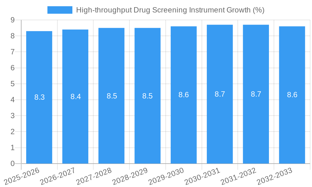 High-throughput Drug Screening Instrument Growth