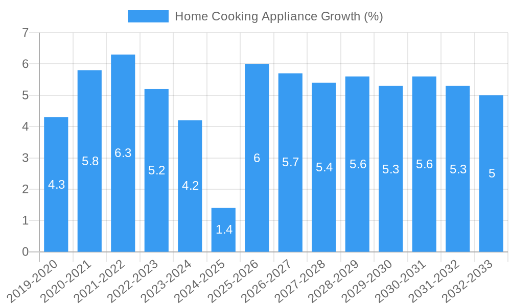 Home Cooking Appliance Growth