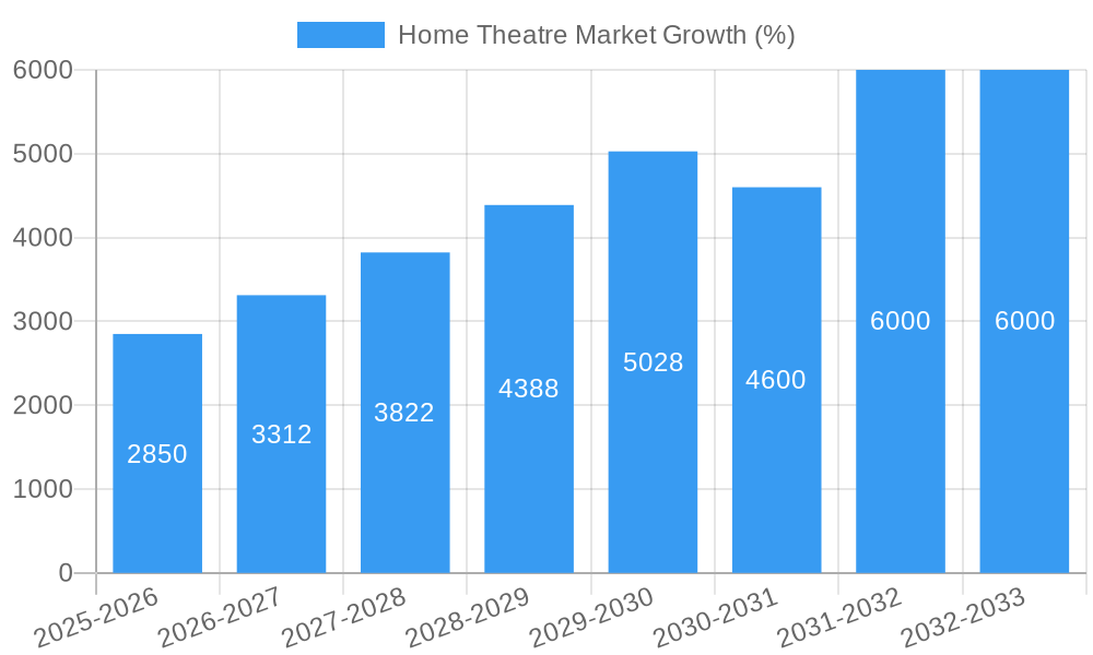 Home Theatre Market Growth