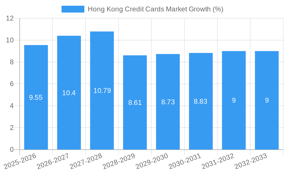Hong Kong Credit Cards Market Growth