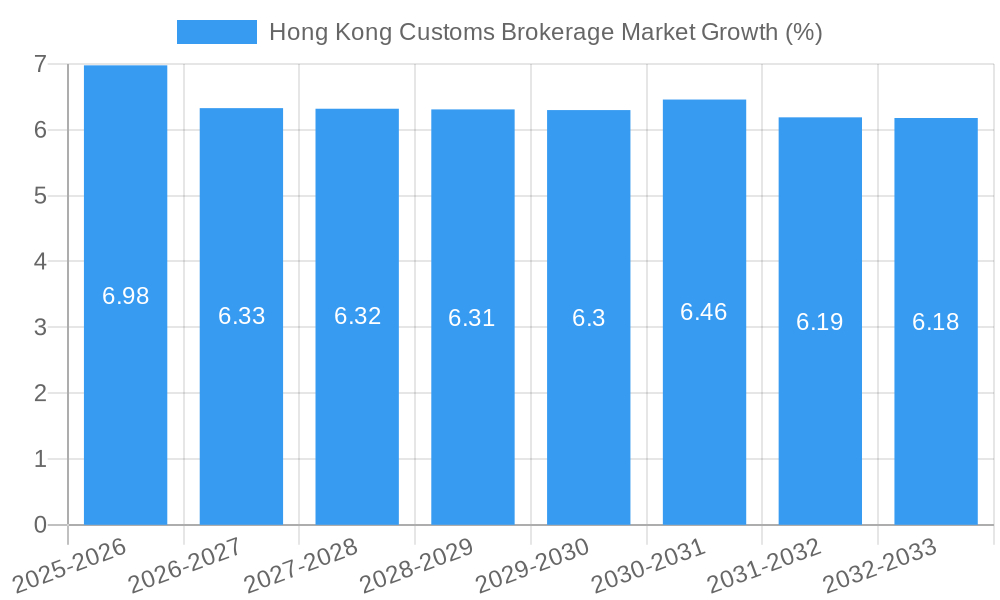 Hong Kong Customs Brokerage Market Growth