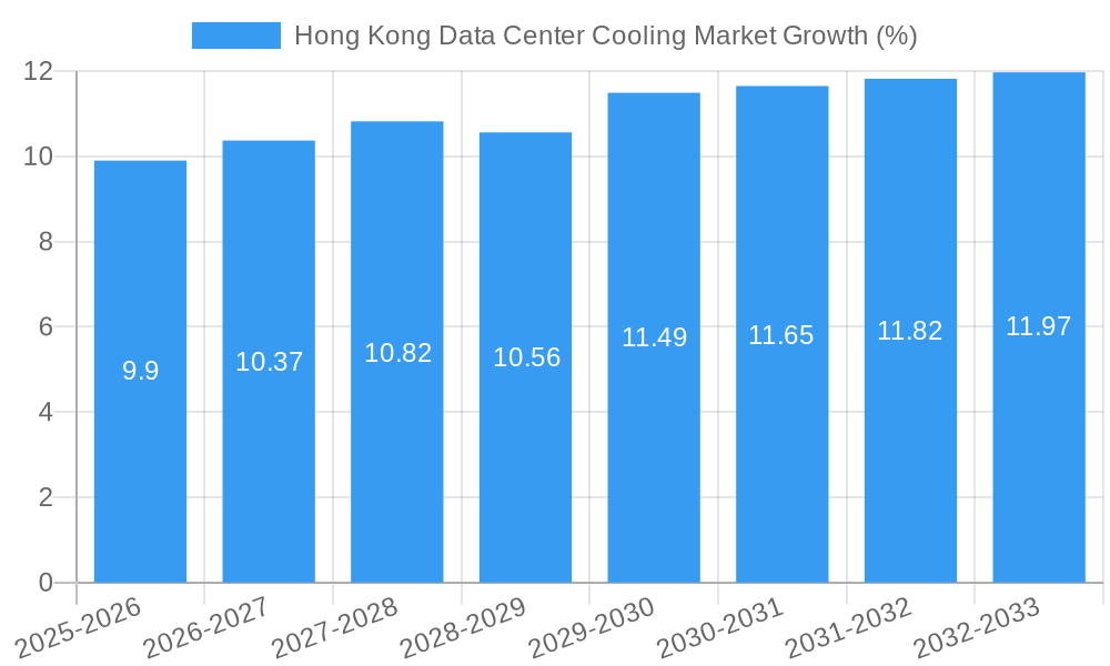 Hong Kong Data Center Cooling Market Growth